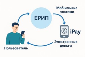 Система расчета ЕРИП и электронные деньги iPay: современный взгляд на платежные технологии