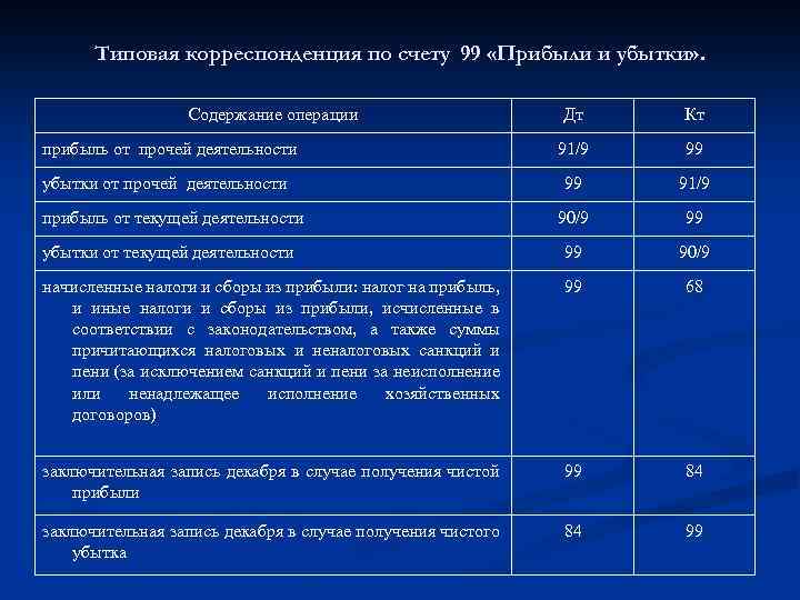 Отражается финансовый результат проводка. Прибыль и убыток по 99 счету проводки. Типовые проводки по счету 84.3. Бухгалтерские счета таблица 99. Счет 90 корреспонденция счетов проводки.