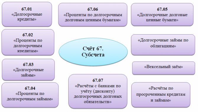 Бухгалтерские проводки счет 67