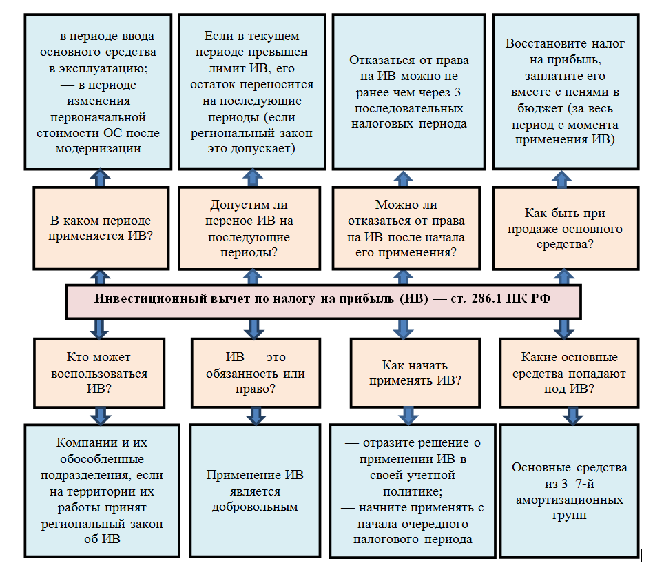 Налог на прибыль ст. Схема расчета налога на прибыль. Инвестиционный налоговый вычет по налогу на прибыль. Инвестиционный вычет по НДФЛ. Пример инвестиционного налогового вычета.