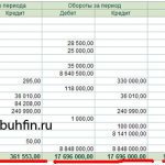 Что показывает оборотно-сальдовая ведомость