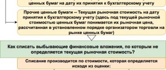 Что входит в финансовые вложения в балансе расчет