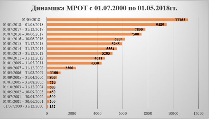 Динамика МРОТ с 01.07.2000 по 01.05.2018гг.