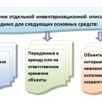 Documentation of inventory of fixed assets (nuances)