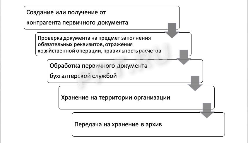 Документы и документооборот в бухгалтерском учете презентация