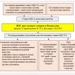 Export to Belarus - VAT declaration in 2018