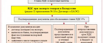 Экспорт в Белоруссию - декларация по НДС в 2018 году