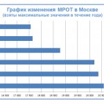 Schedule of changes in the minimum wage in Moscow in 2016–2021.