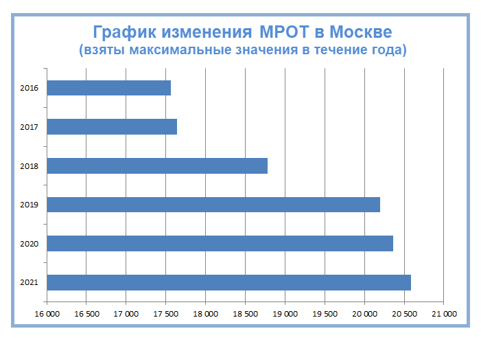 Изменения 2019. Динамика изменения МРОТ. График изменения МРОТ. Изменение МРОТ. График МРОТ И прожиточного минимума.