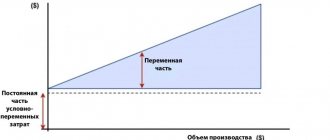Schedule of semi-variable costs