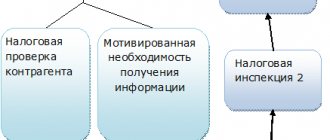 Как осуществляется запрос по статье 93.1 Налогового кодекса РФ?