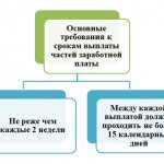 Как рассчитать аванс по зарплате - новые правила расчета