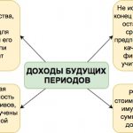 Как рассчитать доходы будущих периодов?