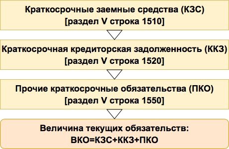 Как рассчитать краткосрочные обязательства в балансе?