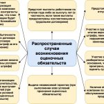Как рассчитать по балансу оценочные обязательства?