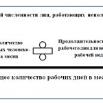 Как рассчитать среднесписочную численность работников?