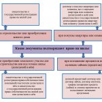 Какие документы подтверждают право на жилье в разных ситуациях