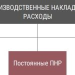 Классификация производственных накладных расходов по их отношению к объему производства