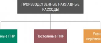 Классификация производственных накладных расходов по их отношению к объему производства
