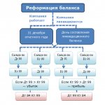 When to Reform the Balance Sheet