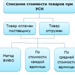 Methods for writing off the cost of goods as expenses