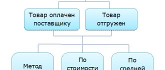 Методы списания стоимости товаров в расходы