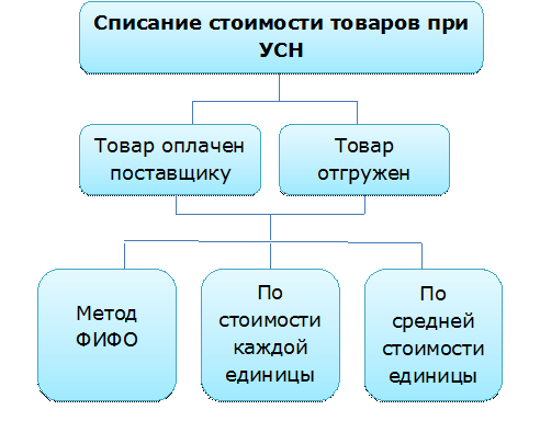 Методы списания стоимости товаров в расходы