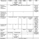 Набор показателей, характеризующих основные особенности налогообложения при каждом из спецрежимов