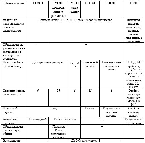 Налоги спк. Упрощенная система налогообложения (УСН) таблица. УСН кратко таблица. Специальные налоговые режимы схема. Специальные налоговые режимы упрощенная система налогообложения.