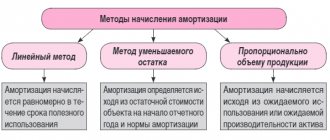 Accrual of depreciation of fixed assets