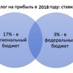 Налог на прибыль организаций 2018