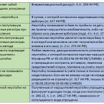 Налоговый учет неустойки за нарушение условий договора