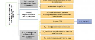 НДПИ в 2018 году - сроки сдачи отчета и уплаты налога