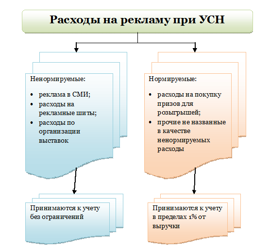 Ненормируемые рекламные расходы