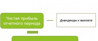 Retained earnings of LLC