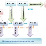 Незавершенное производство: счет учета