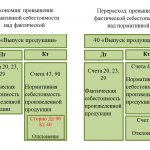 Standard cost accounting method