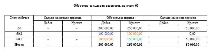 Оборотно сальдовая ведомость по счету 70 образец