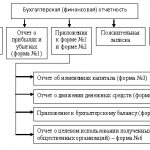 обязательные формы годовой бухгалтерской отчетности