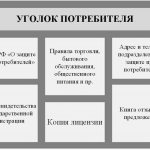 Design of the consumer corner