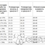 Оптимальная температура по категориям работ