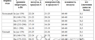 Оптимальная температура по категориям работ