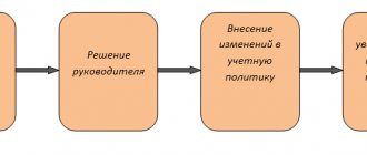 оптимальный порядок действий при изменении объекта налогообложения