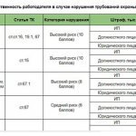 Ответственность работодателя за нарушение требований охраны труда