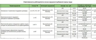 Ответственность работодателя за нарушение требований охраны труда
