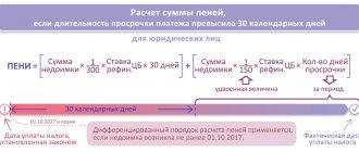 Пени = Сумма недоимки × Кол-во дней просрочки × 1/150 ставки рефинансирования.