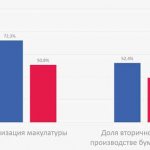 Переработка макулатуры в России и ЕС pererabotka-makulaturyi-v-rossii-i-es.jpg Источник: CEPI, Росстат, Центр системных решений