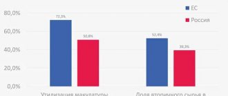 Переработка макулатуры в России и ЕС pererabotka-makulaturyi-v-rossii-i-es.jpg Источник: CEPI, Росстат, Центр системных решений