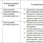 Порядок и правила выплаты выходного пособия при сокращении штата пример расчета