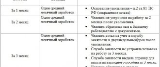 Procedure and rules for payment of severance pay in case of staff reduction calculation example